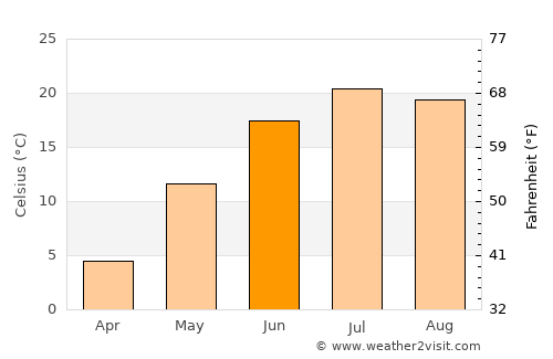 Minnewaukan average temperature in June