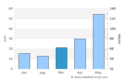 Minnewaukan average rain in March