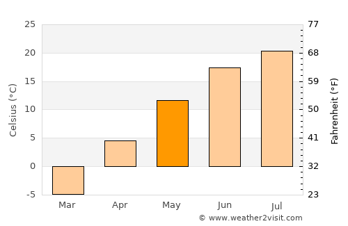 Minnewaukan average temperature in May