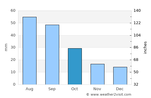 Minnewaukan average rain in October