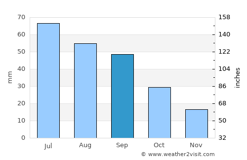 Minnewaukan average rain in September