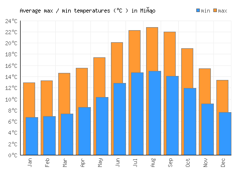 Miño average minimum / maximum temperatures (Celsius)