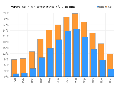 Mino average minimum / maximum temperatures (Celsius)