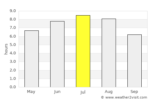 Miño average rain in July