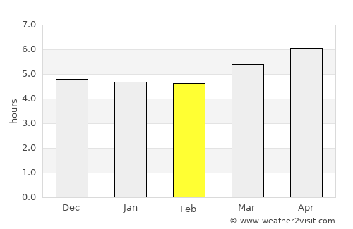 Mino average rain in February