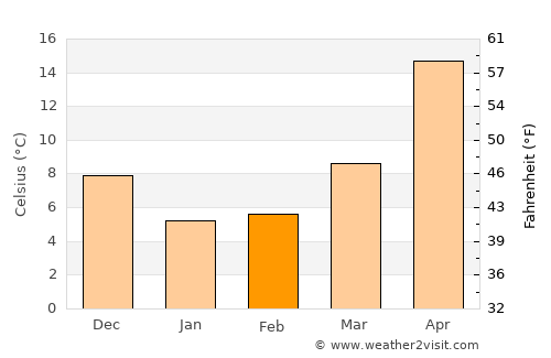 Mino average temperature in February