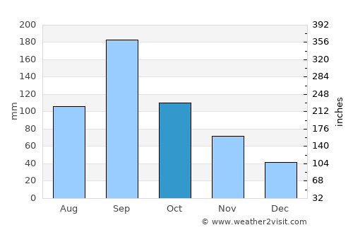Mino average rain in October