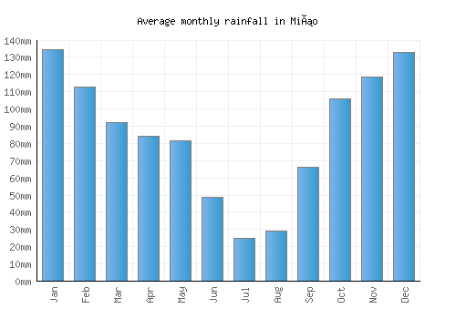 Miño monthly rainfall chart (mm)