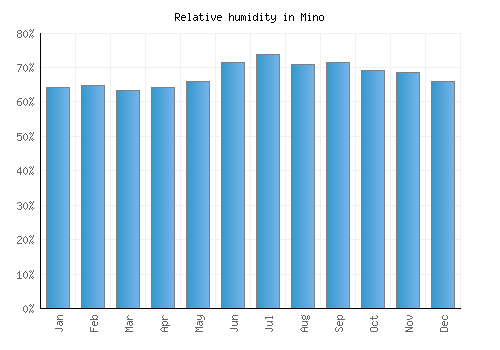 Mino relative humidity averages
