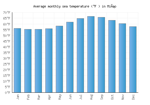 Miño average sea temperature chart (Fahrenheit)