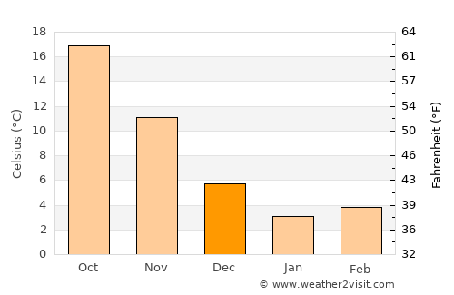 Minokamo average temperature in December