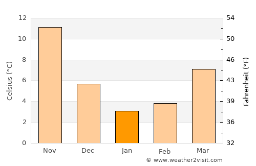 Minokamo average temperature in January