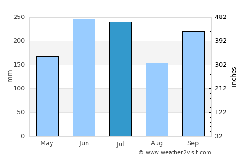 Minokamo average rain in July