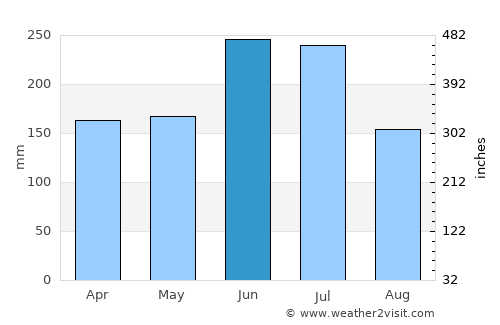 Minokamo average rain in June