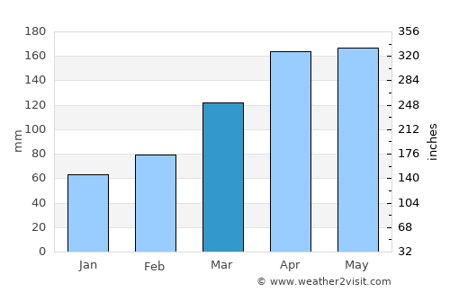 Minokamo average rain in March