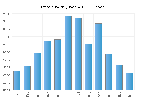 Minokamo monthly rainfall chart (inches)
