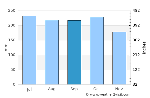 Minolos average rain in September
