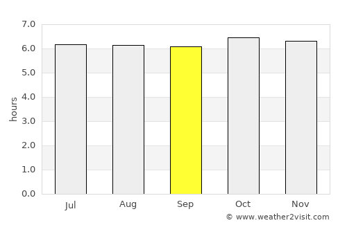 Minolos average rain in September