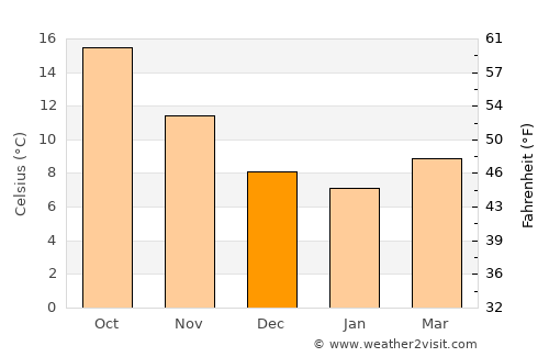 Minori average temperature in December
