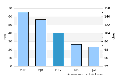Minori average rain in May