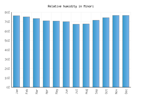Minori relative humidity averages