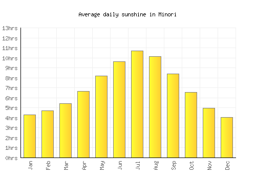 Minori average daily sunshine chart