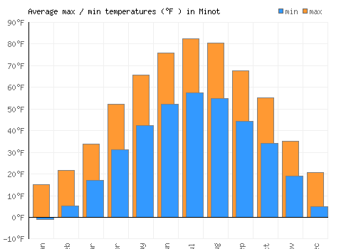 Minot average minimum / maximum temperatures (Fahrenheit)