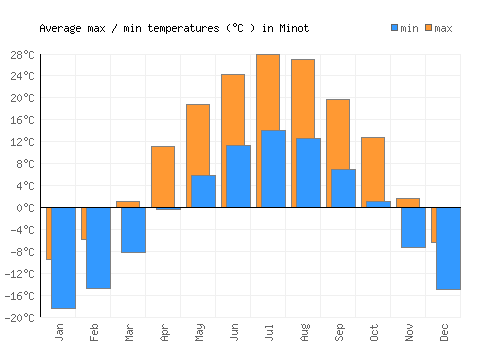 Minot average minimum / maximum temperatures (Celsius)