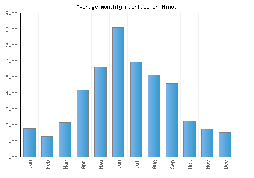 Minot monthly rainfall chart (mm)