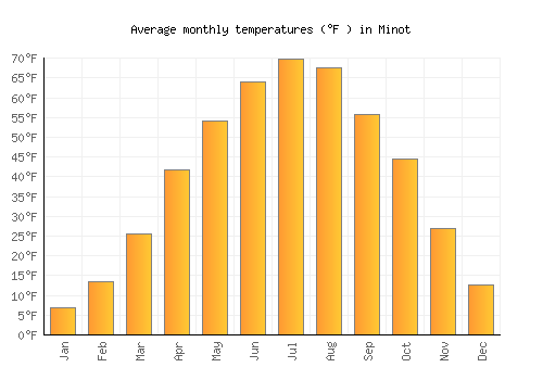Minot average temperature chart (Fahrenheit)