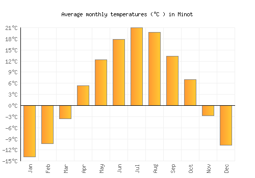 Minot average temperature chart (Celsius)