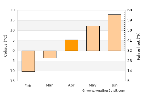 Minot average temperature in April