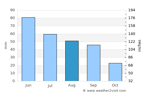 Minot average rain in August