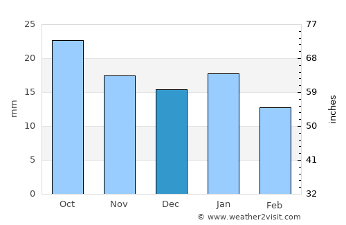 Minot average rain in December