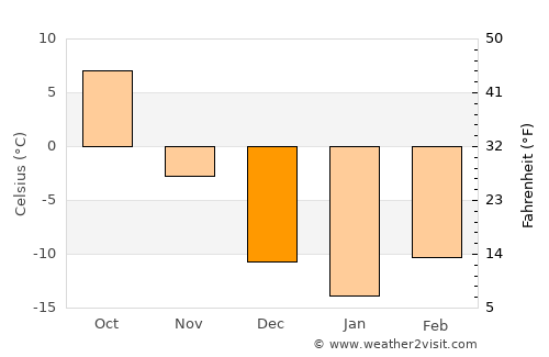 Minot average temperature in December