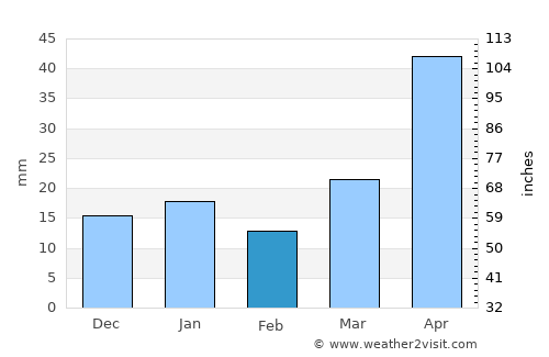 Minot average rain in February