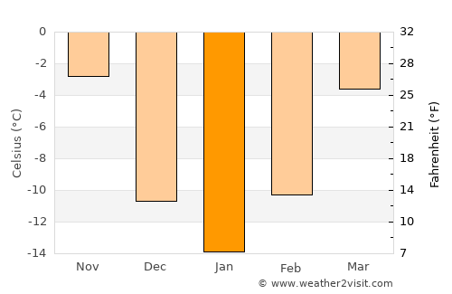 Minot average temperature in January