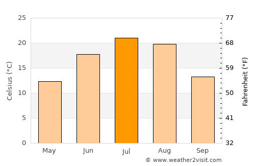 Minot average temperature in July