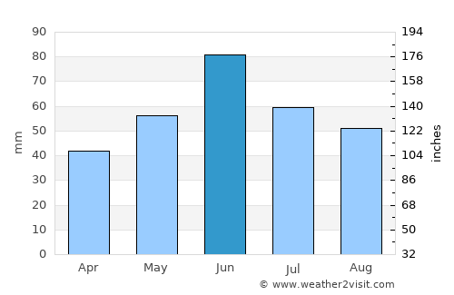 Minot average rain in June