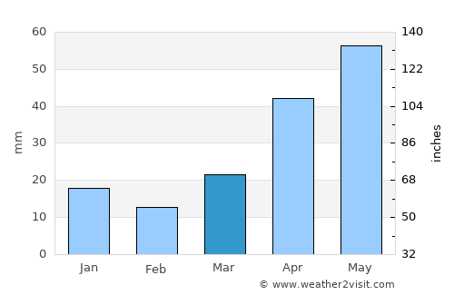 Minot average rain in March