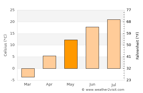 Minot average temperature in May