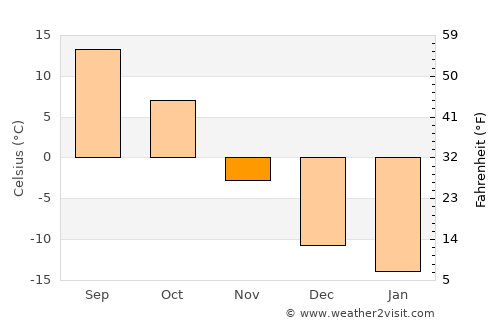 Minot average temperature in November