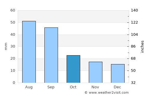 Minot average rain in October
