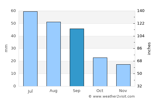 Minot average rain in September