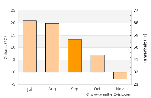 Minot average temperature in September