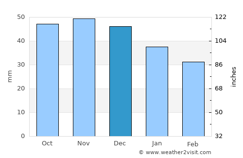 Minsk average rain in December