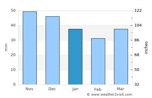 Minsk average rain in January