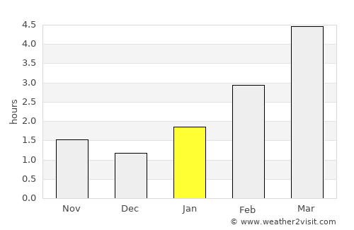 Minsk average rain in January