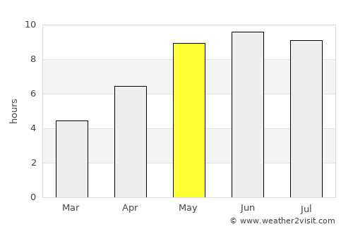 Minsk average rain in May