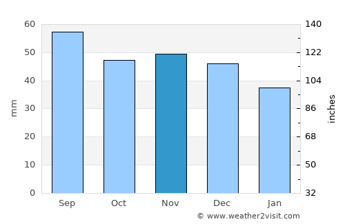 Minsk average rain in November